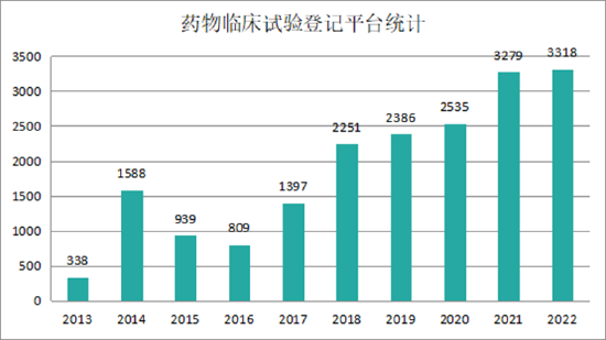 来源：戊戌数据，药物临床试验登记平台统计