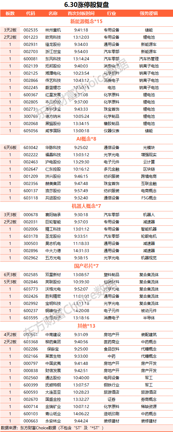 沪指上半年累计涨3.65% 创业板指累计跌5.61%