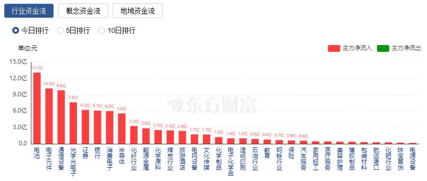 沪指上半年累计涨3.65% 创业板指累计跌5.61%