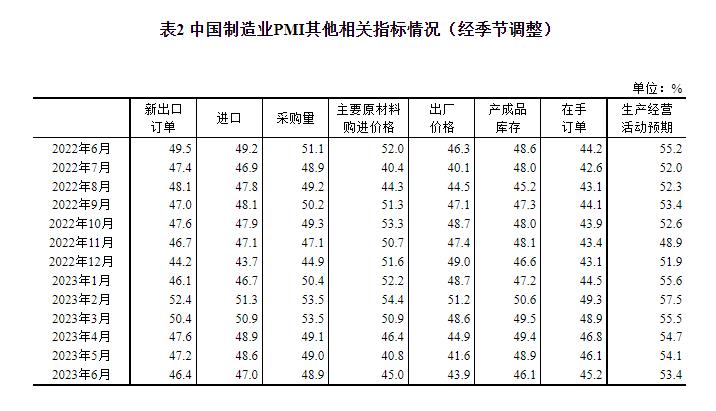 统计局：中国6月官方制造业PMI为49% 比上月上升0.2个百分点