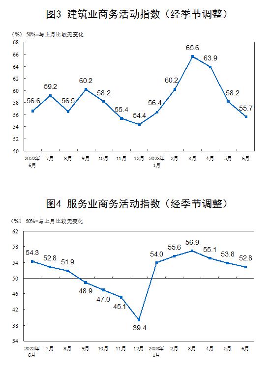 统计局：中国6月官方制造业PMI为49% 比上月上升0.2个百分点