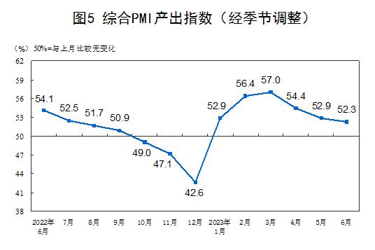 统计局：中国6月官方制造业PMI为49% 比上月上升0.2个百分点