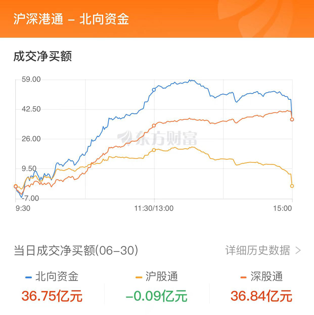 沪指上半年累计涨3.65% 创业板指累计跌5.61%