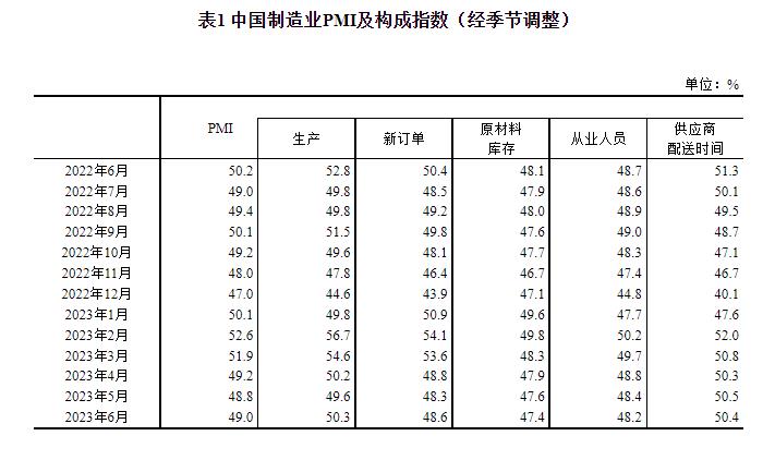 统计局：中国6月官方制造业PMI为49% 比上月上升0.2个百分点