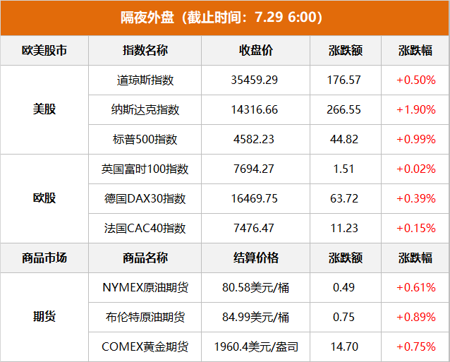 隔夜外盘：美股三大指数高开高走 纳指涨近2% 热门中概股大涨