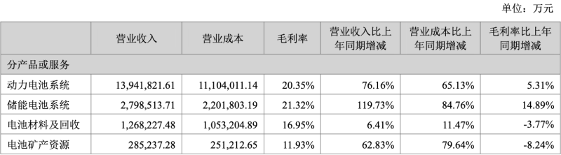 宁德时代半年净赚207亿背后的隐忧：动力电池产能利用率下滑