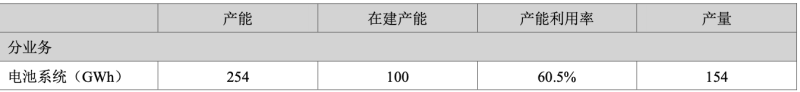 宁德时代半年净赚207亿背后的隐忧：动力电池产能利用率下滑