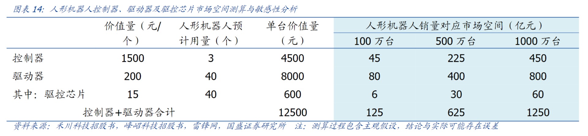 马斯克直言特斯拉机器人执行器紧缺！受益上市公司梳理