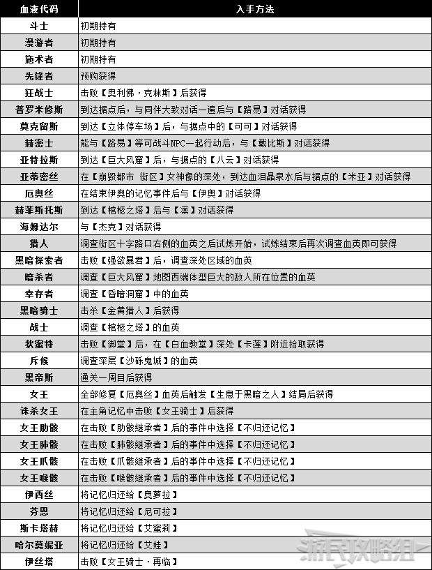 噬血代码通关能拿到几种血码(噬血代码哪些血码通用的)