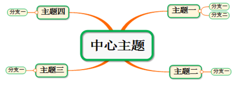 mindmap思维导图操作方法(mindmapper思维导图怎么添加计划)