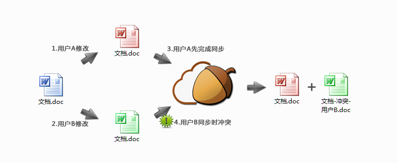 坚果云文件能永久删除吗(坚果云文件能保存多长时间)