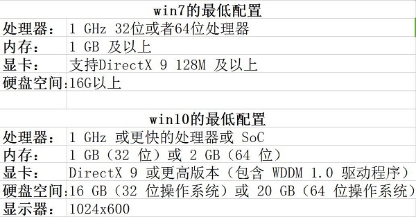 笔记本win10系统怎么重装win7系统(win7系统和win10系统有什么区别)