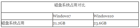 win10系统占内存多少(win10系统占多大内存?)