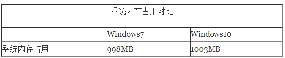 win10系统占内存多少(win10系统占多大内存?)