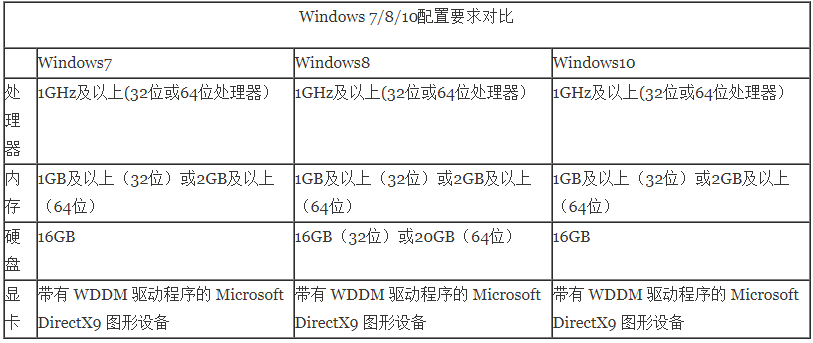 win10系统占内存多少(win10系统占多大内存?)