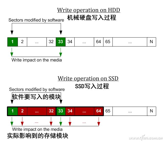 ssd固态硬盘读取和写入原理(三星ssd固态硬盘写入寿命)