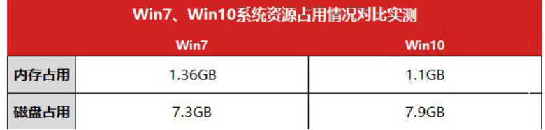 w10系统比w7系统快吗(win10比win7好在哪)