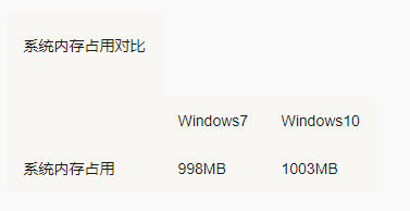 win10系统配置要求高吗(win10配置要求)