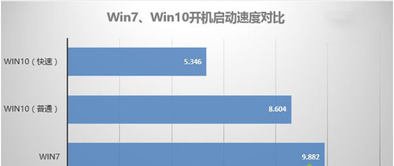 w10系统比w7系统快吗(win10比win7好在哪)