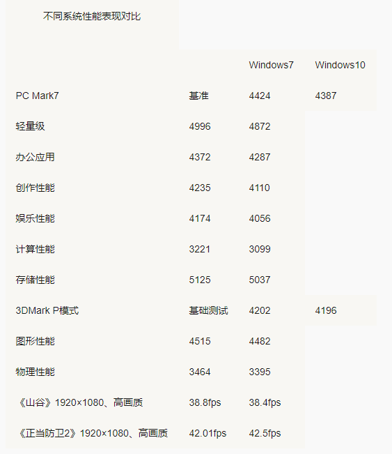 win10系统配置要求高吗(win10配置要求)