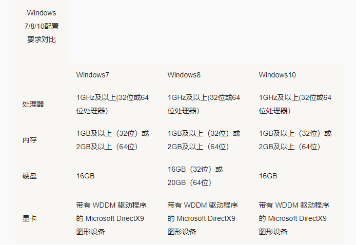 win10系统配置要求高吗(win10配置要求)