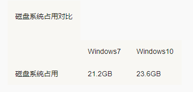 win10系统配置要求高吗(win10配置要求)