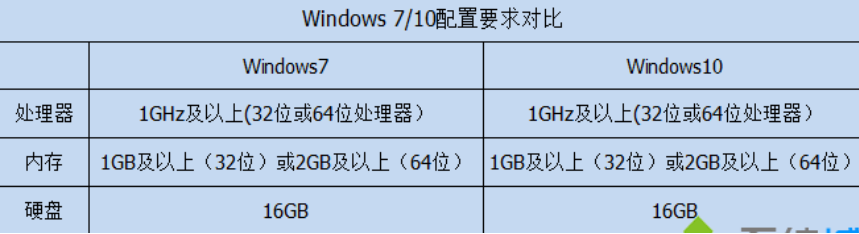 w10系统比w7系统快吗(win10比win7好在哪)