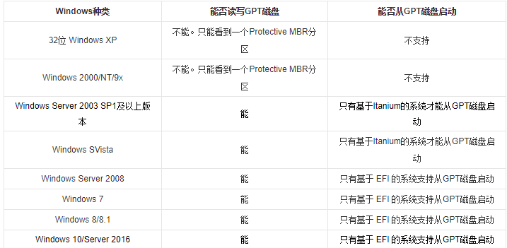 win10分区选mbr还是guid(win10分区表是mbr还是guid)