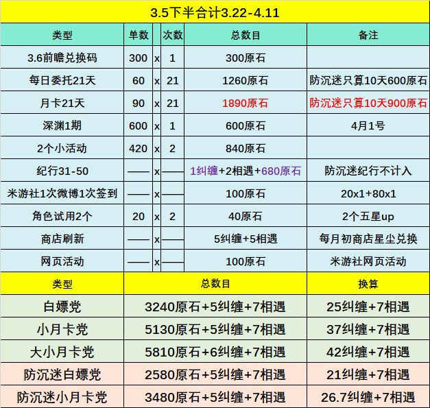 原神1.3能拿多少原石