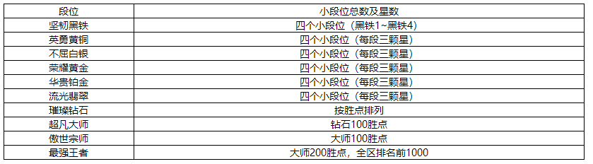 英雄联盟手游段位顺序表图2023最新