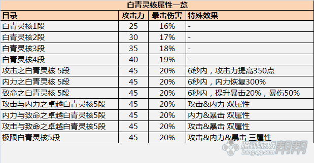 剑灵新白青灵核详解