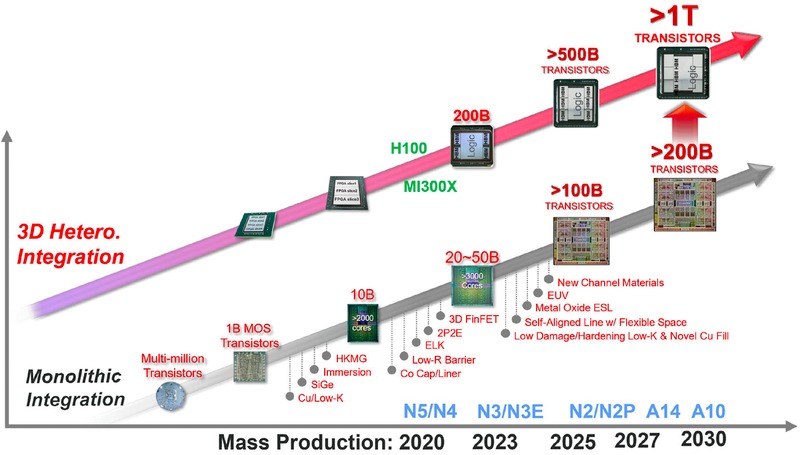 2030年芯片晶体管达万亿规模!tsmc制程与封装技术双向推进研究