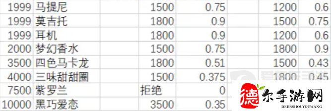 月影别墅送礼攻略